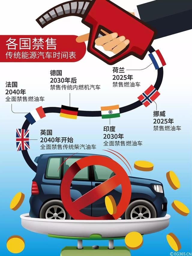 政策，燃油車推出時間表,停售燃油車
